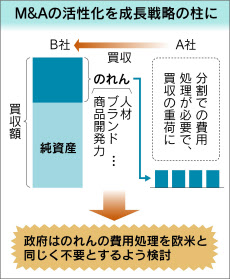 M&Aの活性化を成長の柱に