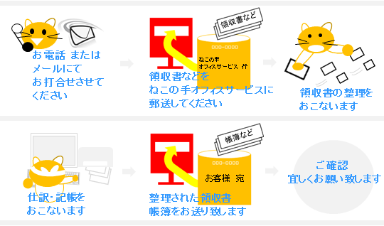 納品までの流れ